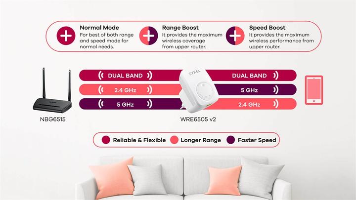 Produktbild Zyxel WRE6505 v2 (433 Mbit/s, 300 Mbit/s)
