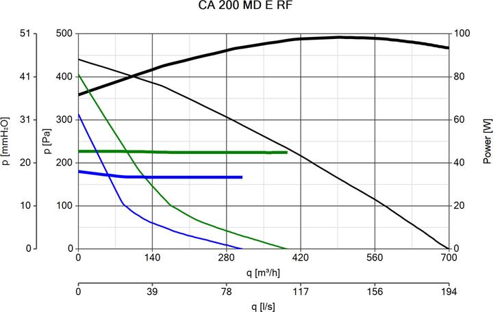 Immagine prodotto Vortice CA 100 MD E RF