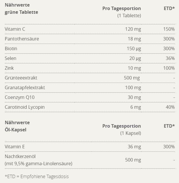 Nährwerte und Zutaten Burgerstein Skin (60 Stück, Kapseln, Tabletten, 66 g)