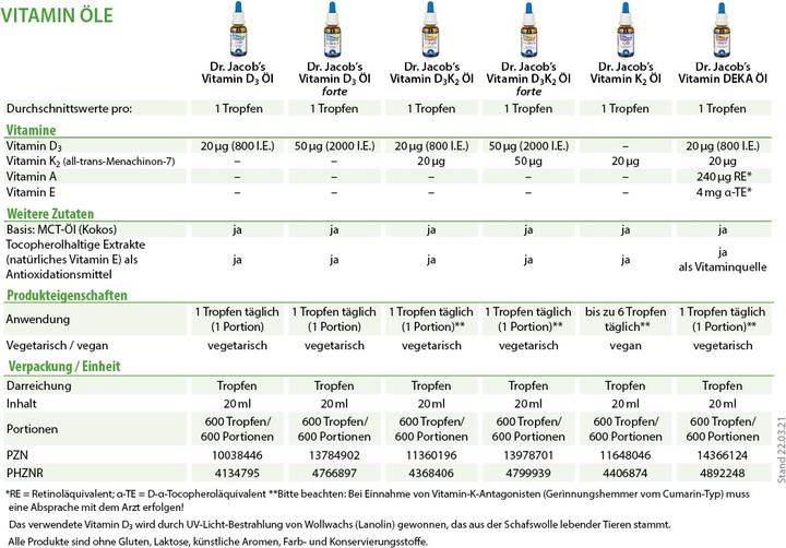 Valeurs nutritives et ingrédients Dr. Jacob's Vitamine D3 K2 (1 pièce(s), Gouttes, 61 g)