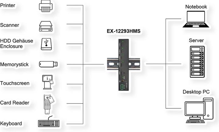 Actual product image Exsys Industrial USB 3.2 Gen 2x1 Hub 4-Port (USB-C, 4 Ports)