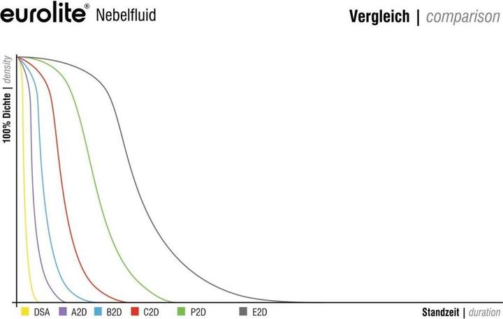 Produktbild Eurolite Nebelfluid B2D Basic/Medium 5 (Nebelfluid)