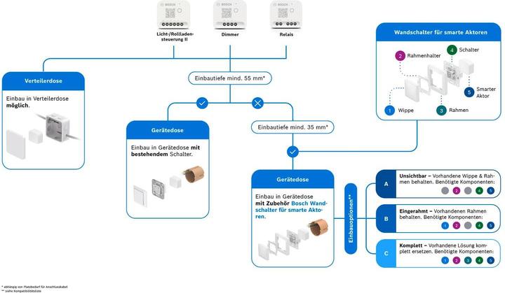 Etichetta energetica Bosch Smart Home Wandschalter für smarte Aktoren