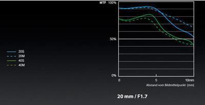 Actual product image Panasonic LUMIX 20mm F/1.7 G II Asph. (Micro Four Thirds, Micro Four Thirds)