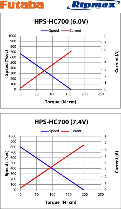 Produktbild Futaba Servo HPS HC700 Heli 0,08s/20,0kg