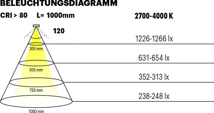 Actual product image L&S LED-Band Tudo HE 112+112LEDs/m 2700-4000 (Neutral White, 500 cm, Indoor)