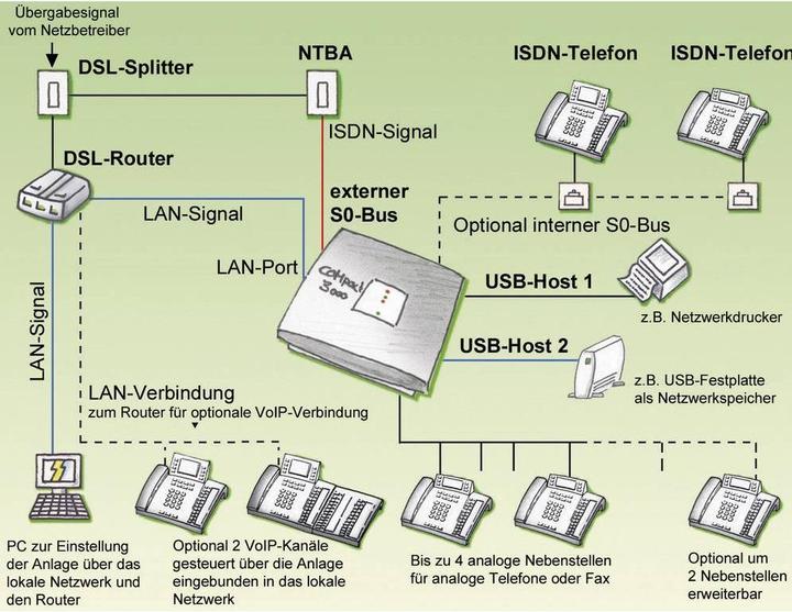 Actual product image Auerswald COMpact 3000 ISDN / 1x ISDN Amtport / four analog extensions