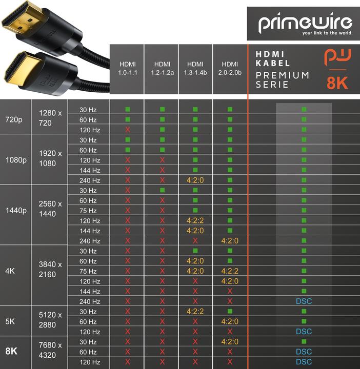 Produktbild Primewire HDMI (Typ A) — HDMI (Typ A) (1.50 m, HDMI)