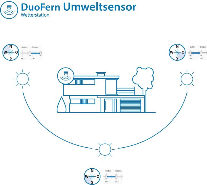 Image du produit Rademacher Capteur d'environnement DuoFern 9475