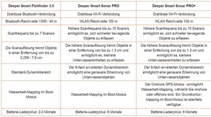 Produktbild Deeper Smart Sonar Pro