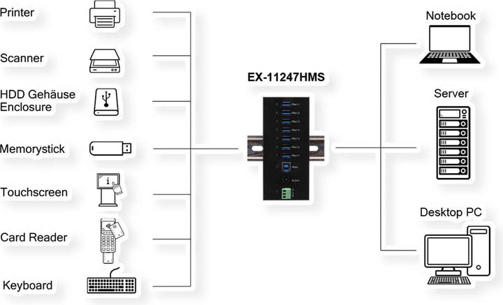 Produktbild Exsys 7 Port USB 3.2 Gen 1 HUB Metall-Gehäuse, inkl. USB 3.0 Kabel, Din-Rail und Wandm (USB-B, 7 Ports)