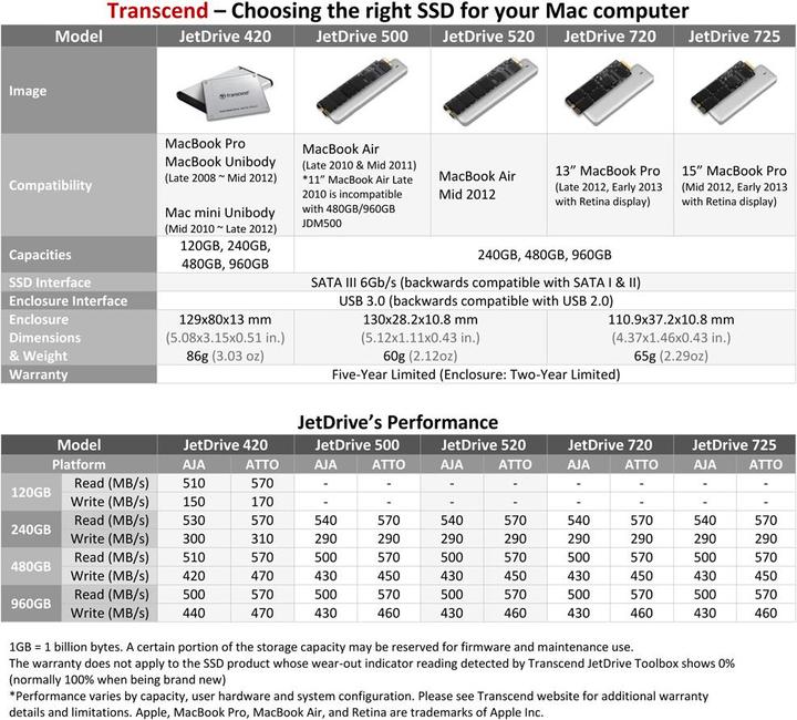 Immagine prodotto Transcend JetDrive 720 (960 GB, SATA)