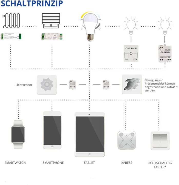 Actual product image Casambi Further accessories