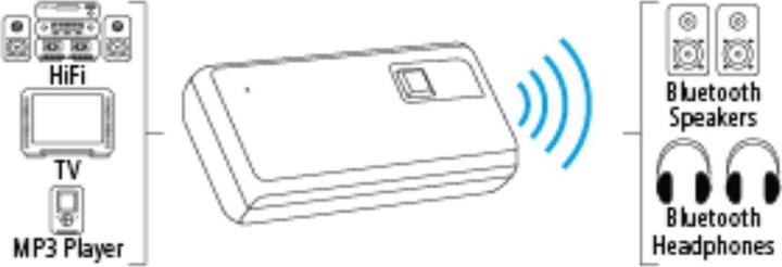 Produktbild Hama Bluetooth Audio Sender TWIN, für zwei Kopfhörer/Empfänger (Sender)