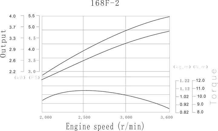 Produktbild Wiltec LIFAN 168 Benzinmotor 4,8 kW 6,5PS 19,05 mm Elektrostart 196 ccm Motor (Rasenmäher)