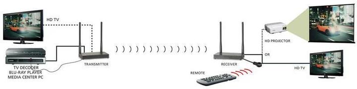 Immagine prodotto Marmitek TV Anywhere Wireless HD (50 m, HDCP)