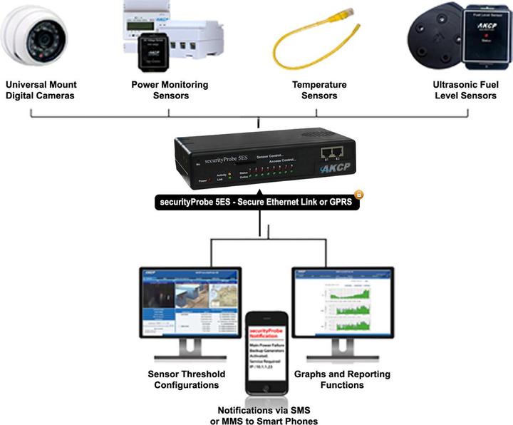 Produktbild AKCP securityProbe5ES, 8Ports