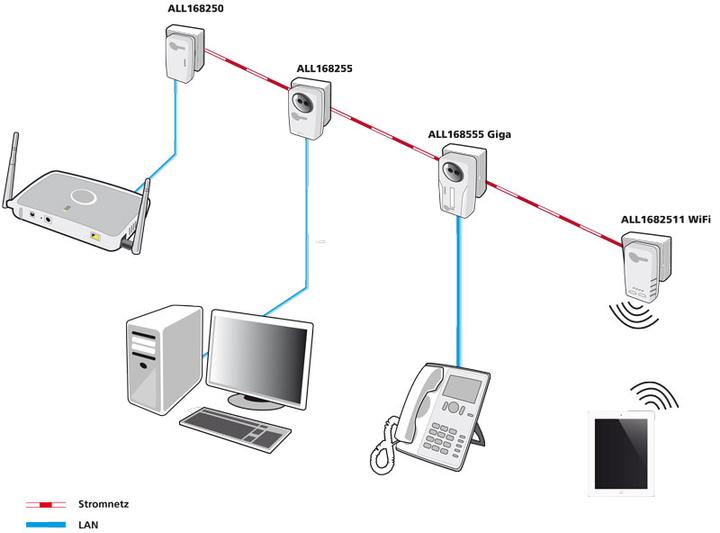 Actual product image Allnet Powerline 500Mbit Ethernet Bridge + 300Mbit Wifi AP - ALL1682511v2 (500 Mbit/s)