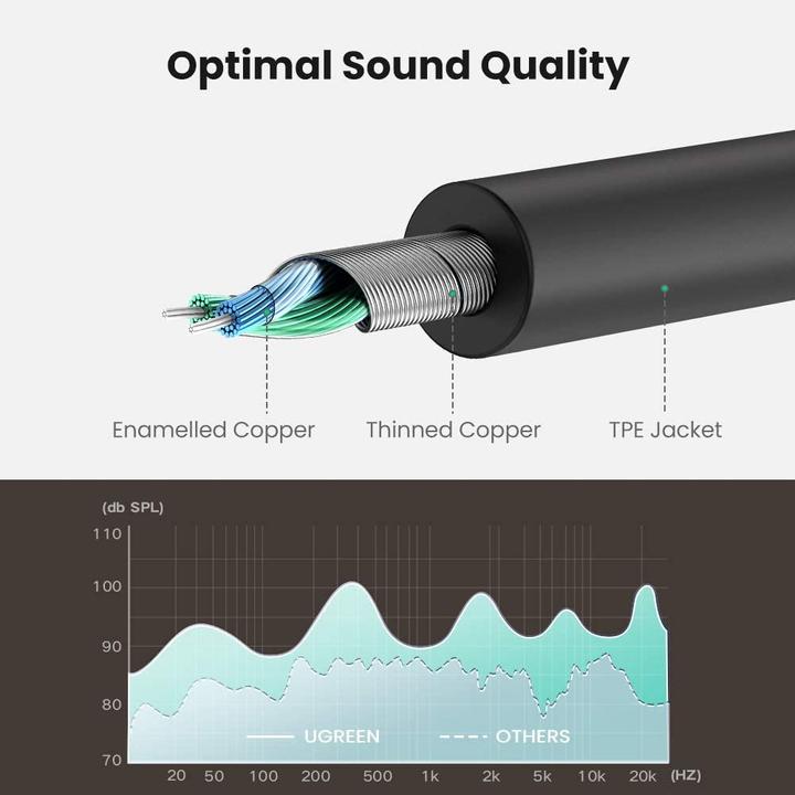 Image du produit Ugreen Séparateur audio stéréo 3,5 mm (0.20 m, Jack 3,5 mm (AUX))