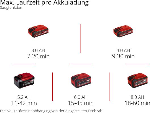 Produktbild Einhell Power X-Change Venturro 18/210 (Akkubetrieb, Laubsauger, Laubsauger-& bläser, Laubbläser)