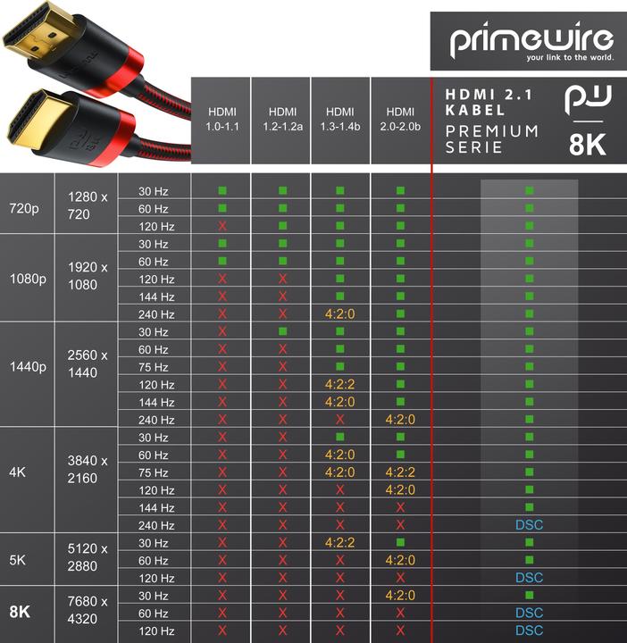 Immagine prodotto Primewire Cavo HDMI 2.1, 8K @ 120Hz / 4K @ 240Hz DSC, Ultra High Speed, rivestimento in nylon, HDR, ARC (1.50 m, HDMI)