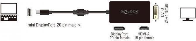 Immagine prodotto Delock Mini DP chiuso (DP, DVI, HDMI, 16.16 cm)