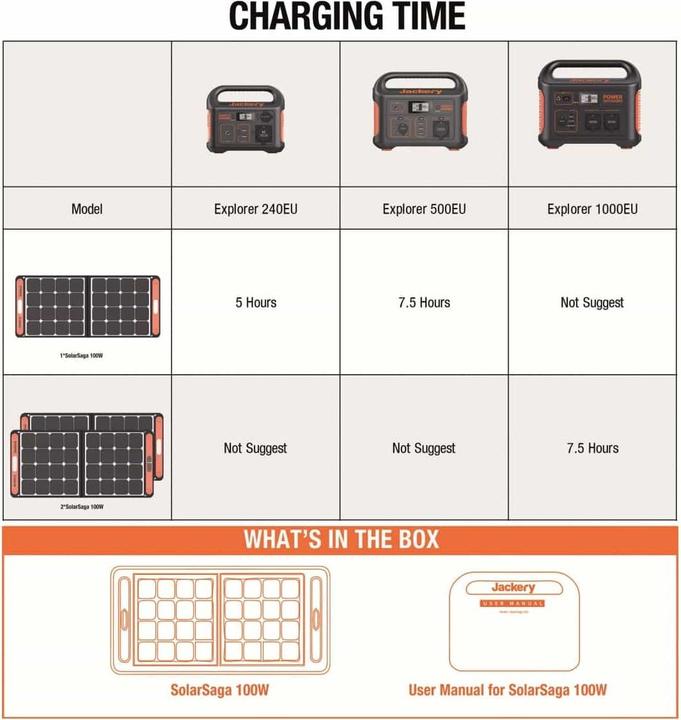 Immagine prodotto Jackery SolarSaga (100 W, 4.69 kg)
