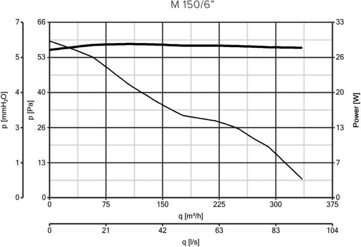 Nährwerte und Zutaten Vortice Punto M 150 A T-HCS LL