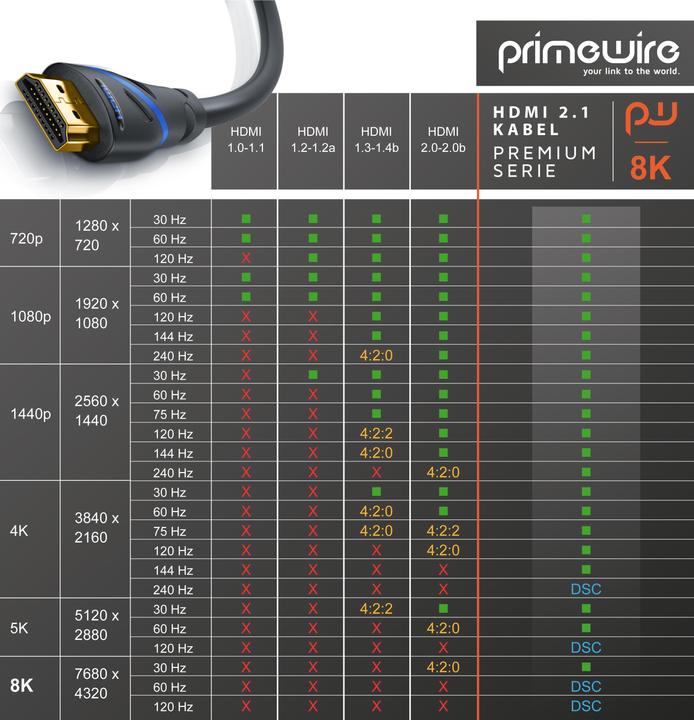 Image du produit Primewire Câble HDMI 2.1, type A, 8k @ 120Hz 4K @ 240Hz / 4k @ 240Hz avec DSC, UHD, HDR, eARC, VRR, 48 Gbit/s (1.50 m, HDMI)