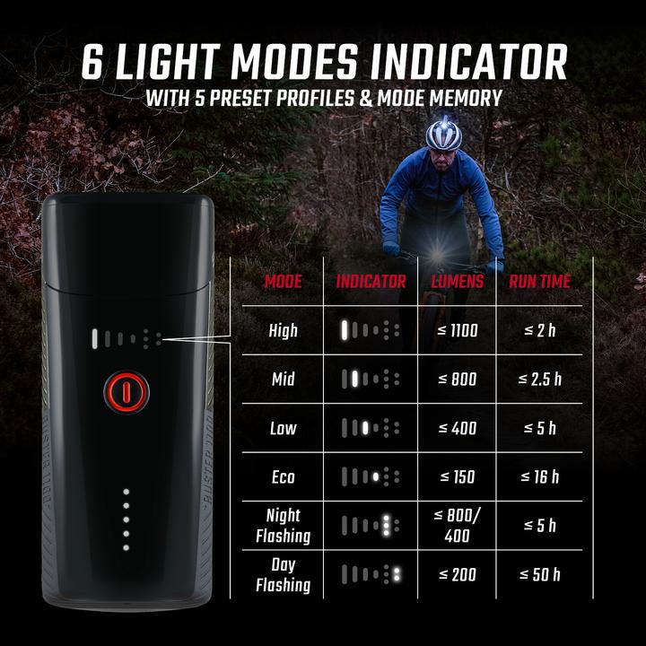 Actual product image Sigma Sport Buster 1100 (1100 lm, 1100 lm)