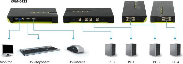 Actual product image LevelOne KVM-0422: 4Port Cable KVM Switch