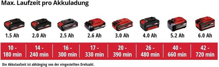 Produktbild Einhell GC-CL 18 Li E Akku 1462476+1668363 Laubbläser inkl. Akku, inkl. Ladegerät 18 V (Akkubetrieb, Laubbläser)