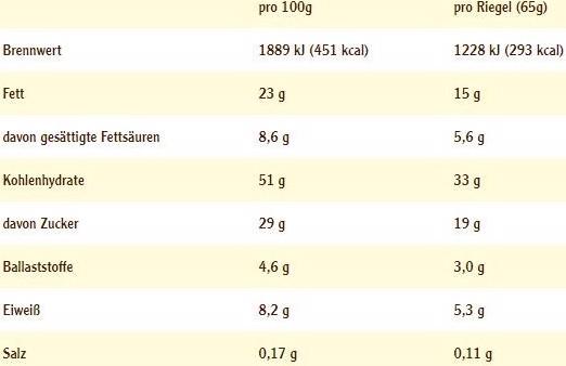 Nährwerte und Zutaten Energy OatSnack (65g) (Erdnuss-Karamell, 1 Stk., 65 g)