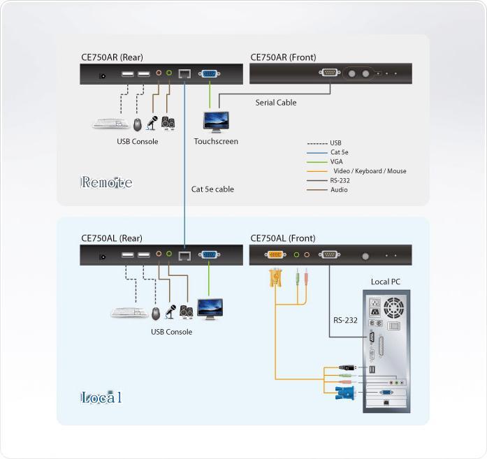 Actual product image Aten CE 750A KVM/audio/serial extender