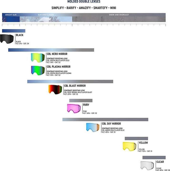 Produktbild Shred Exemplify Double Lens