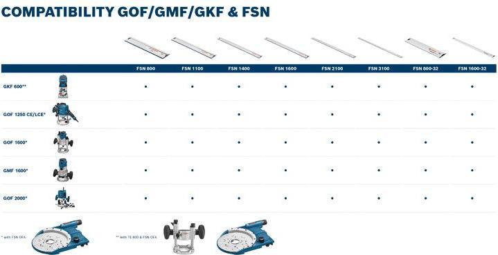 Produktbild Bosch Professional Gkf 600