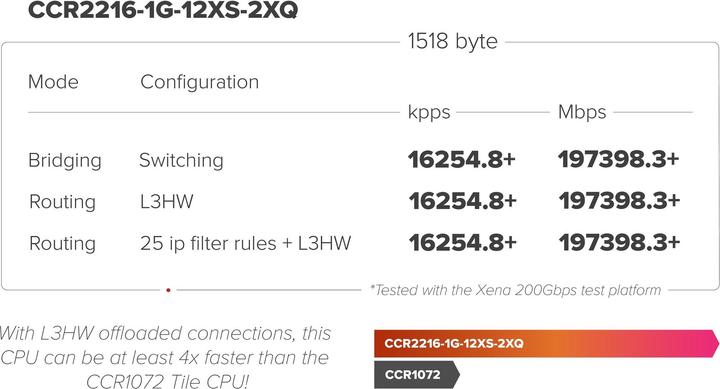 Produktbild MikroTik Router CCR2216-1G-12XS-2XQ