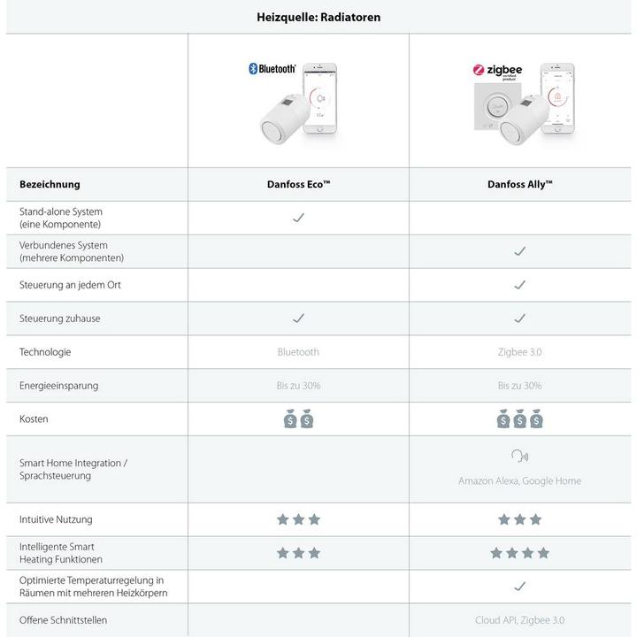 Actual product image Danfoss ECO radio radiator thermostat