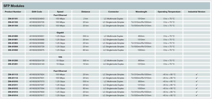 Valori nutrizionali e ingredienti Digitus mini GBIC (SFP) Module, 1.25 Gbps, 20km