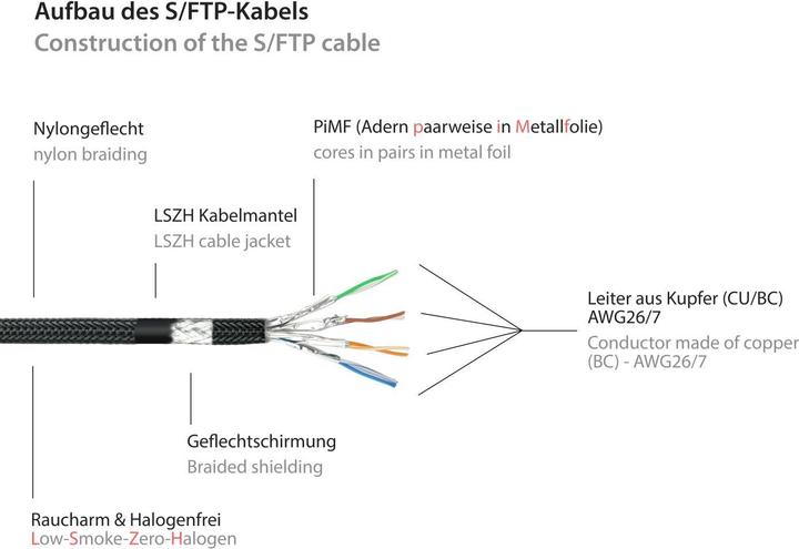 Produktbild Python ® Series RJ45 Patchkabel mitCat.7 Rohkabel, Rastnasenschutz (RNS®) und Nylongeflecht, S/FTP, PiMF, h (S/FTP, CAT7, 0.25 m)