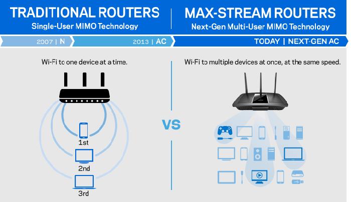 Productafbeelding Linksys Ea7500-Eu Max-Stream