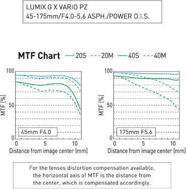 Actual product image Panasonic Lumix G X Vario 45-175mm f/4.0-5.6 PZ (Micro Four Thirds, Micro Four Thirds)