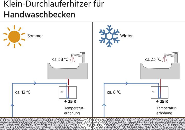 Produktbild AEG Haustechnik MTE 570 Elektronischer Klein-Durchlauferhitzer nur fürs Handwaschbecken, 5,7 kW, ohne Stecker, VDE