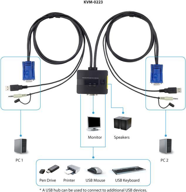 Actual product image LevelOne KVM-0223, 2-Port KVM Switch, VGA, Audio, USB