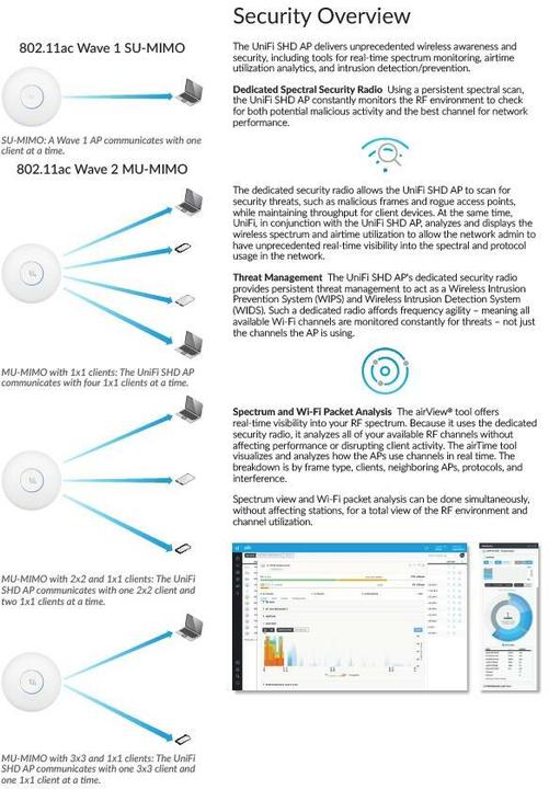 Actual product image Ubiquiti Uap-Ac-Shd (1733 Mbit/s)