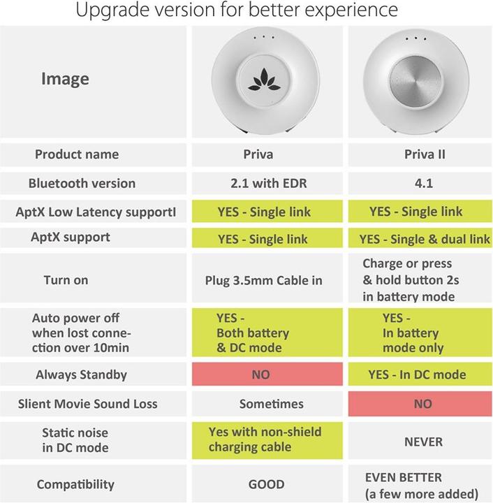 Produktbild Avantree Priva II - Multipoint Bluetooth Audio Transmitter (Sender)