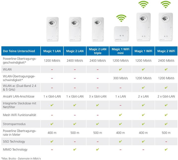 Produktbild Devolo Magic 1 WiFi mini (1200 Mbit/s)