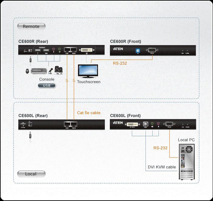 Immagine prodotto Aten CE600 estensione KVM DVI, USB