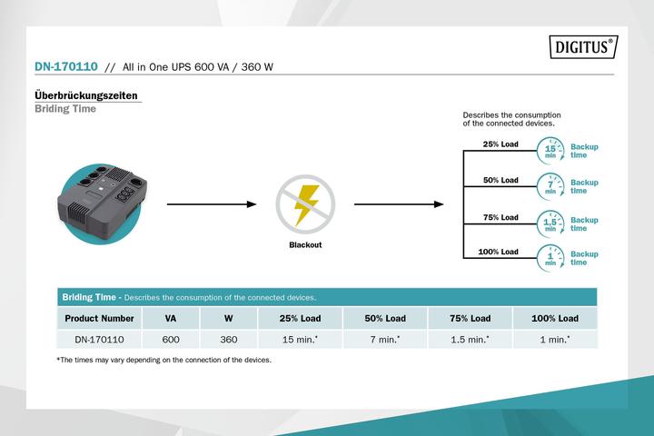 Produktbild Digitus All-in-One USV, 600VA/360W, LED x1, 4x CEE 7/7,3x IEC C13, USB (600 VA, 360 W, Line-Interaktiv USV)