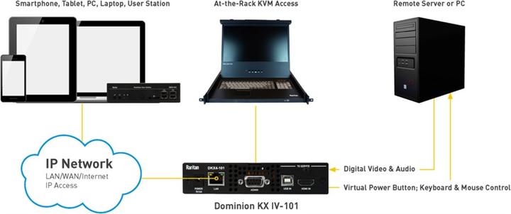 Actual product image Raritan Dominion KX IV 4K KVM-over-IP Switch
